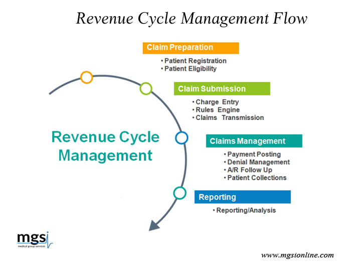 Searching for Revenue Cycle Management Company? | Revenue cycle ...