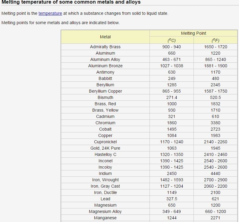 Melting Points Of Common Metals