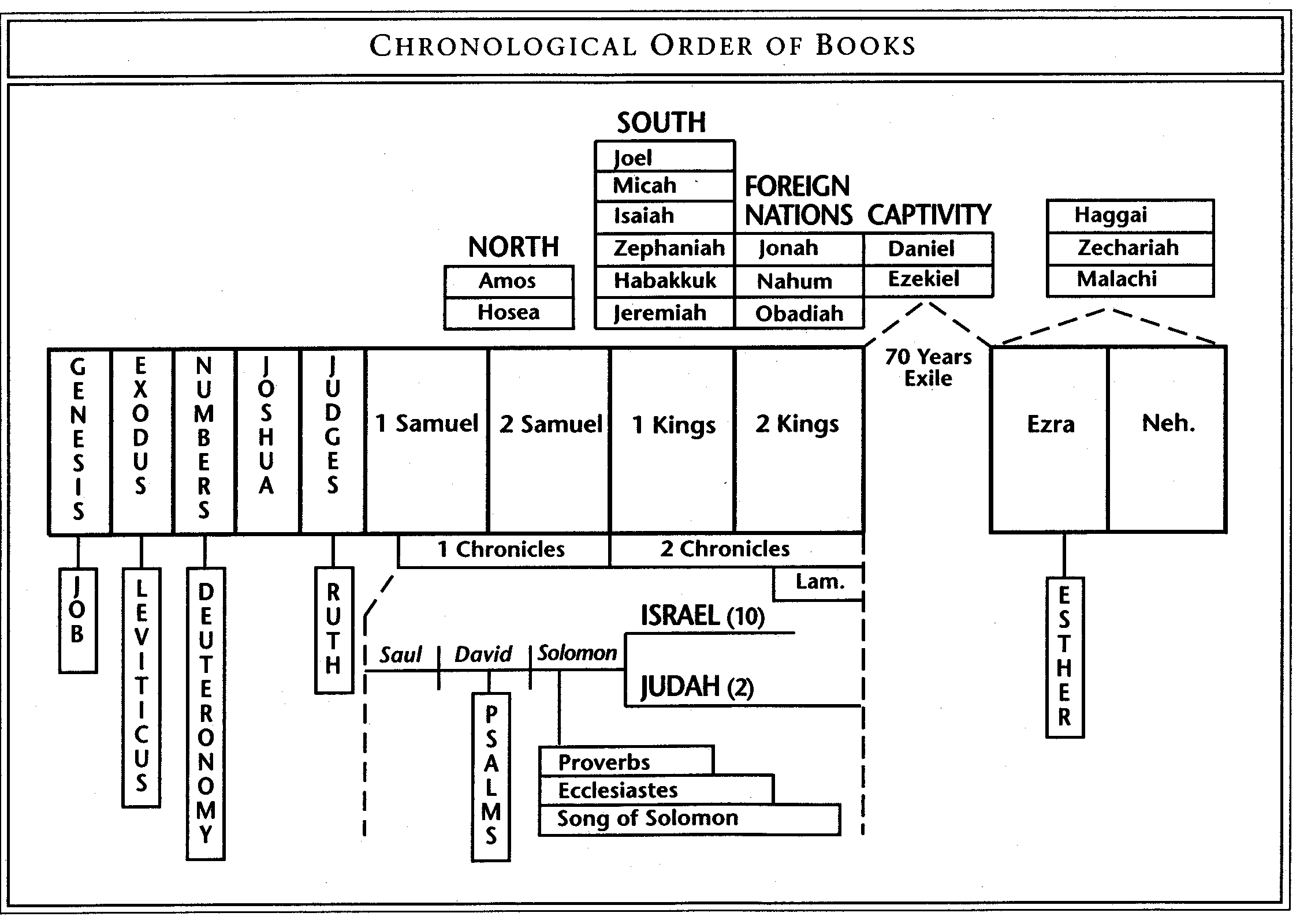 Printable Chronological Order Of The Bible Chart