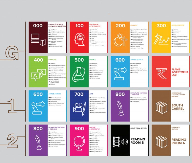 How To Use The Library Infographic Library Classification Library - Vrogue