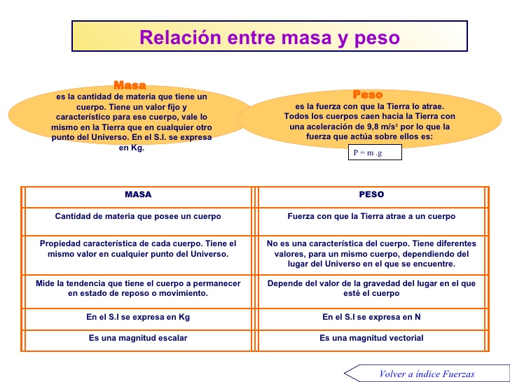 ¿Cuál es la Diferencia entre Masa y Peso? Bien Explicado Einstein ...