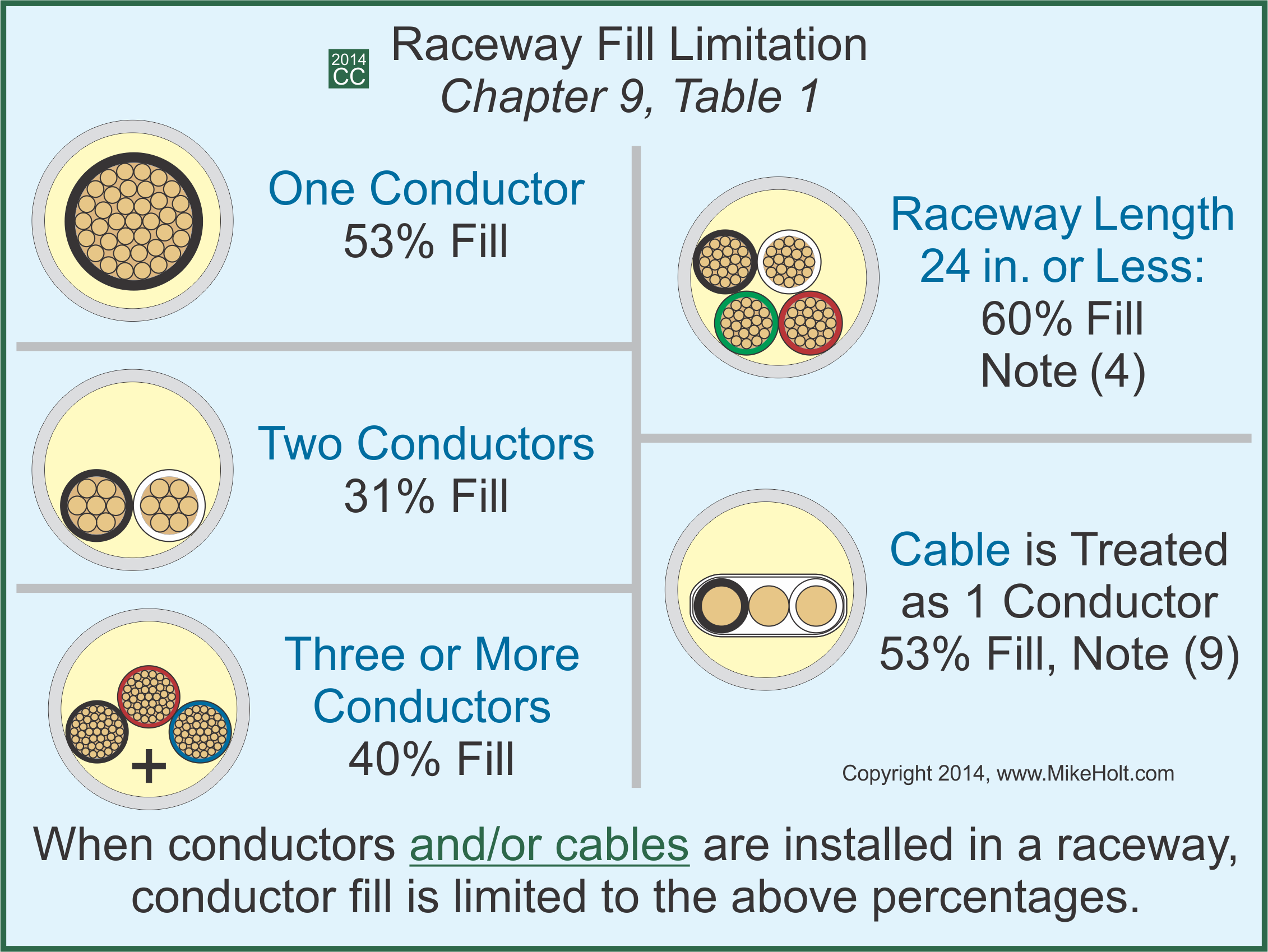 Nec Wire Conduit Fill Chart