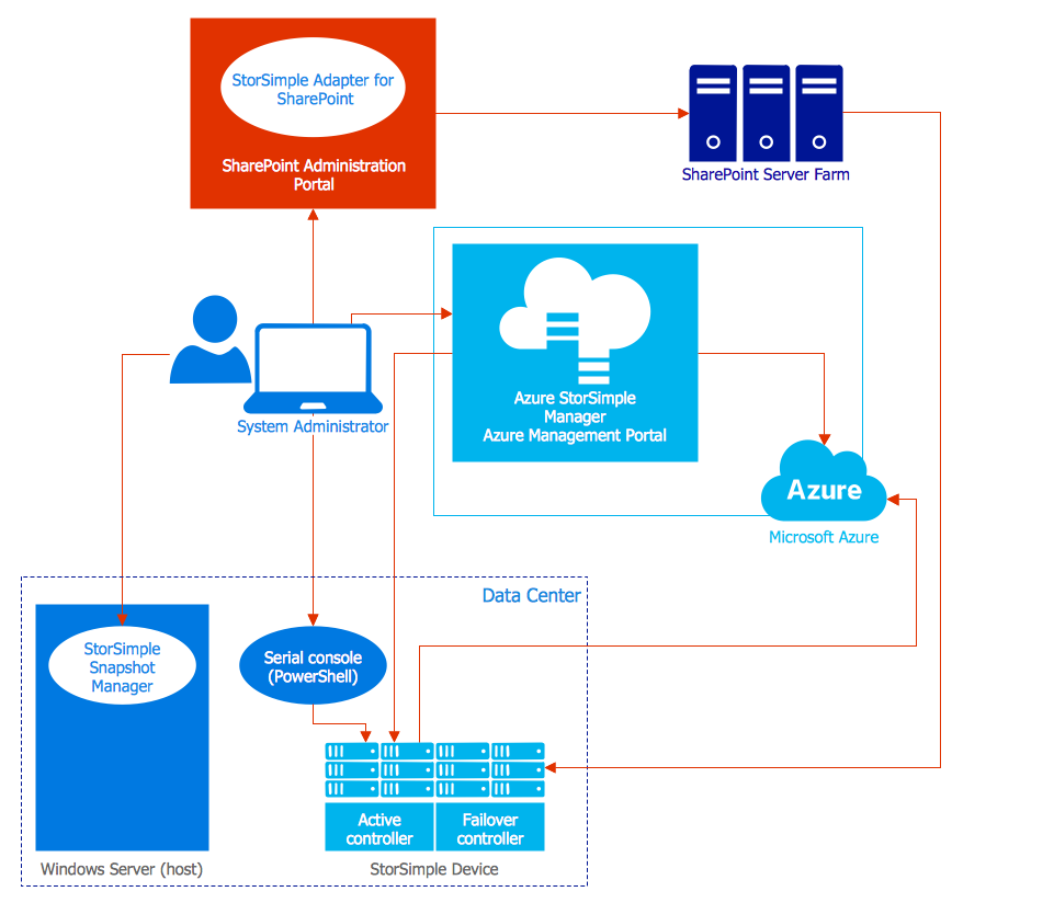 How To Generate Architecture Diagram From Azure Resources [d