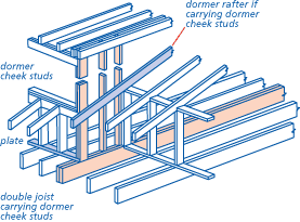 NHBC Standards 2011 | Roof framing, Dormers, House flooring