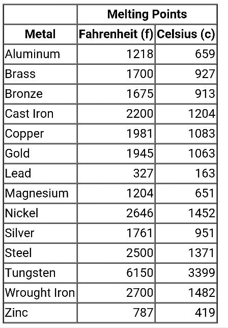 Metal Melt Temperature Chart