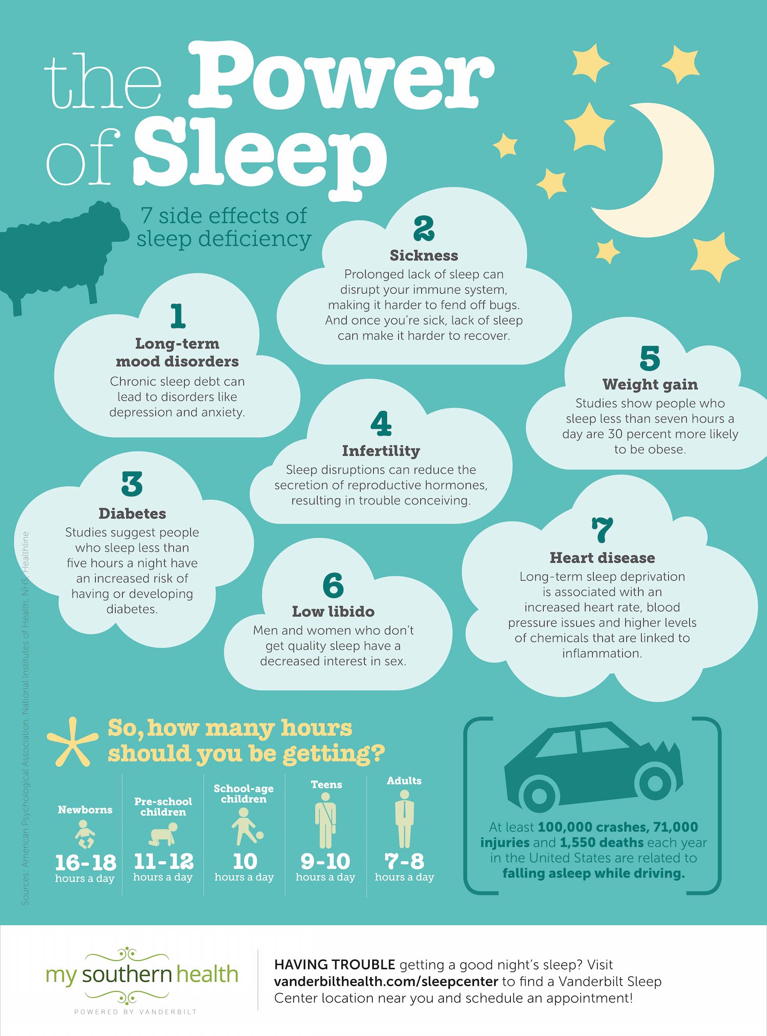 7 Incredible Benefits of Sleep | My Southern Health | Sleep debt ...