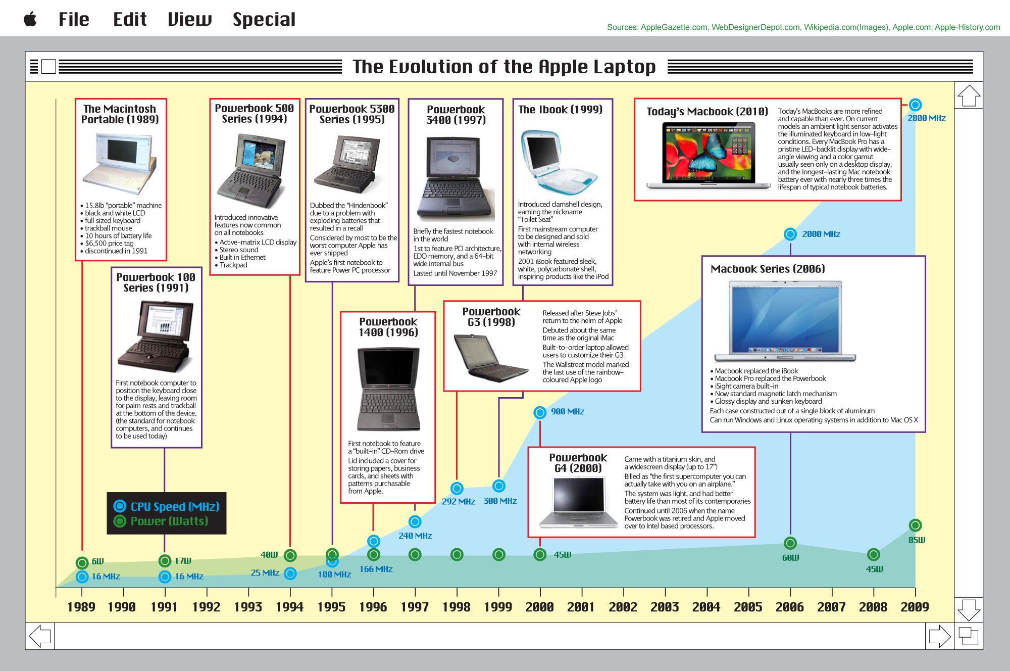 Evolution Of The Apple Computer