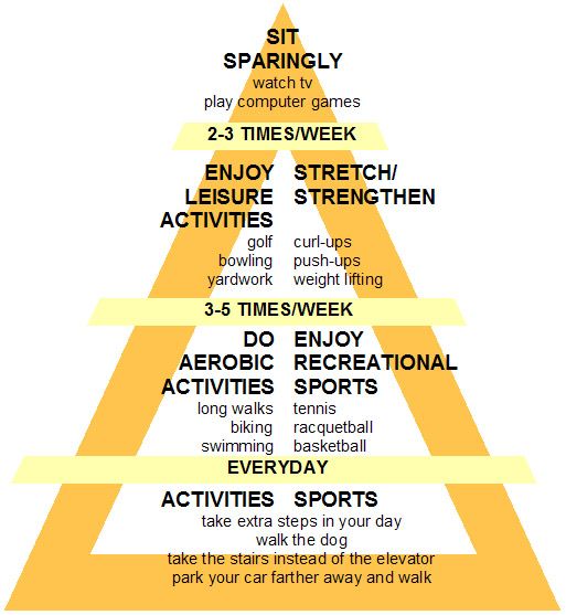 Exercise pyramid | Recreational activities, Spiritual wellness ...