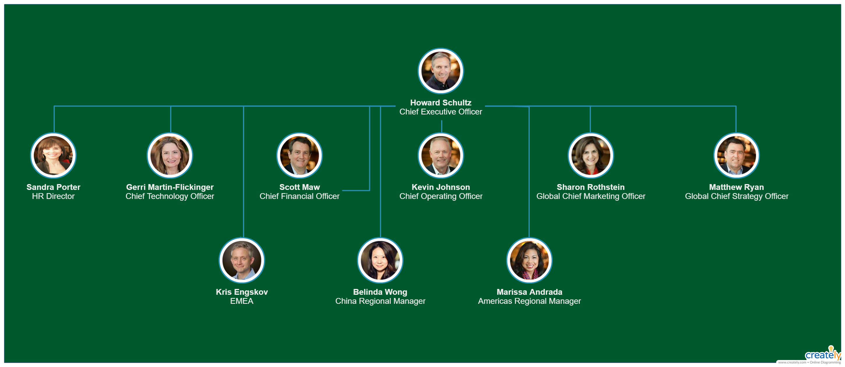 Starbucks Organizational Chart | Organizational chart, Organization ...