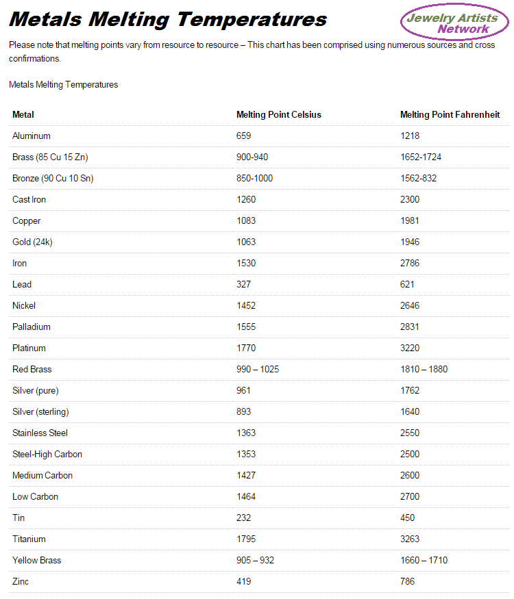 Metal Melting Points Chart