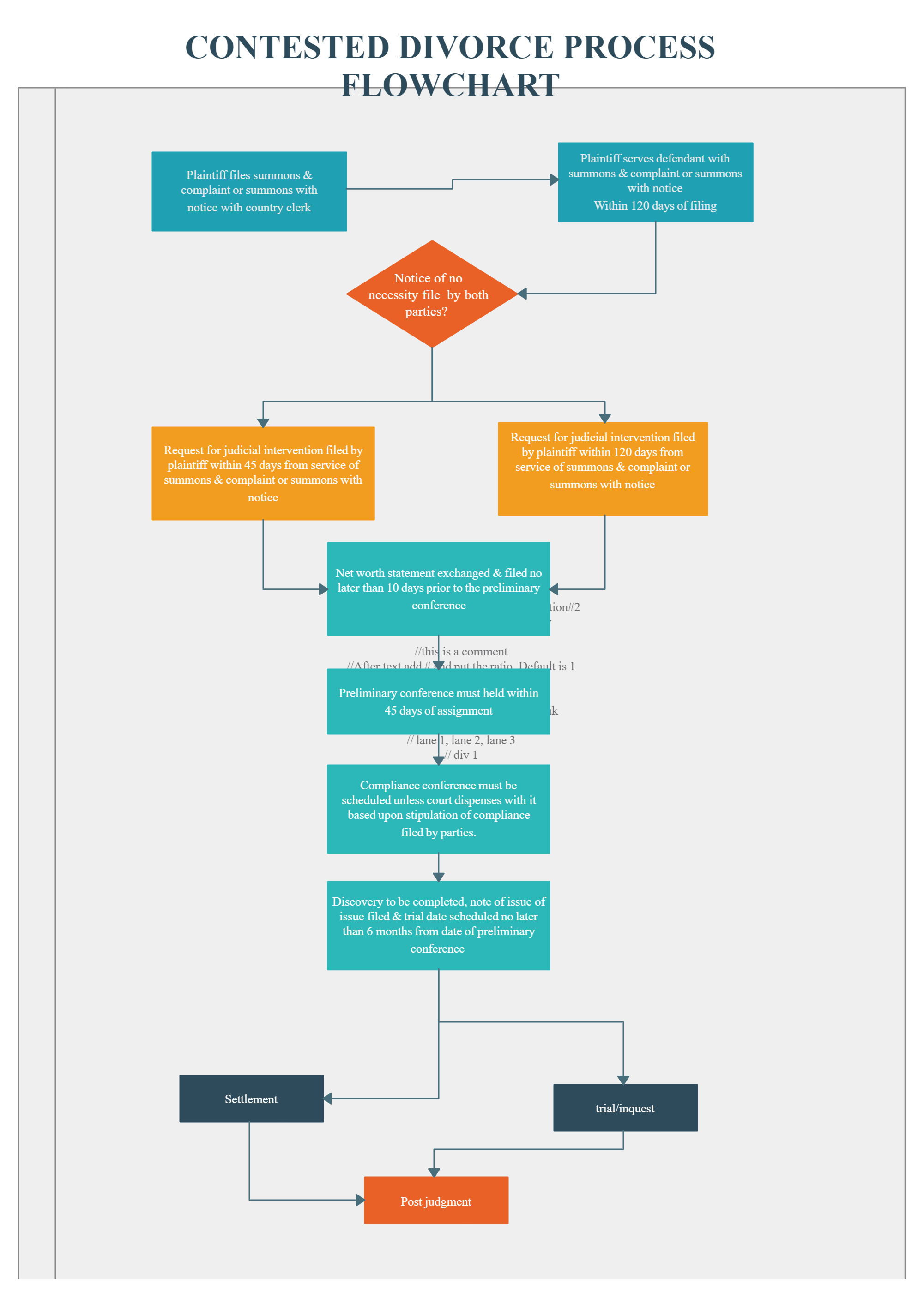 Demo Start Process Flow Chart Divorce Process Flow Chart | Hot Sex Picture