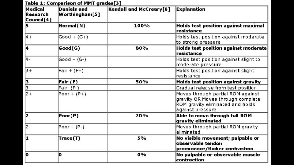 Manual Muscle Testing Grading