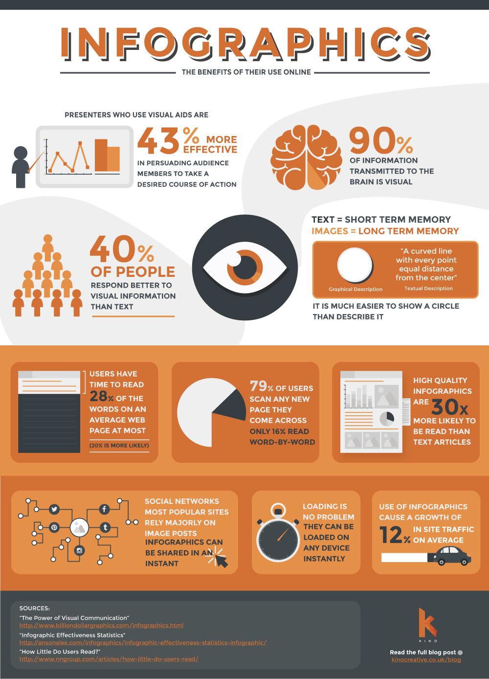 Infographics - The Benefits of Their Use Online | Visual.ly | Creative ...