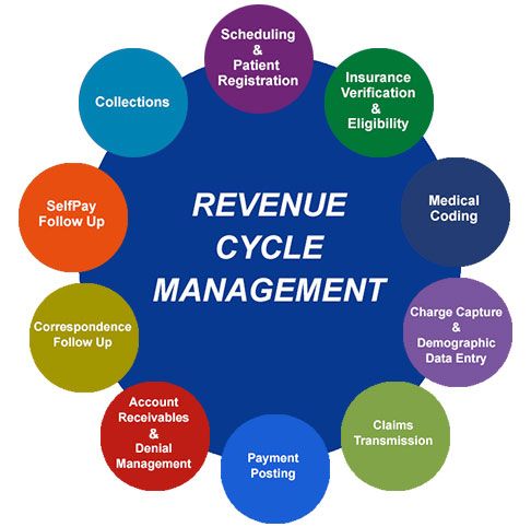 Medical Billing Outsourcing handles Revenue Cycle Management Services ...