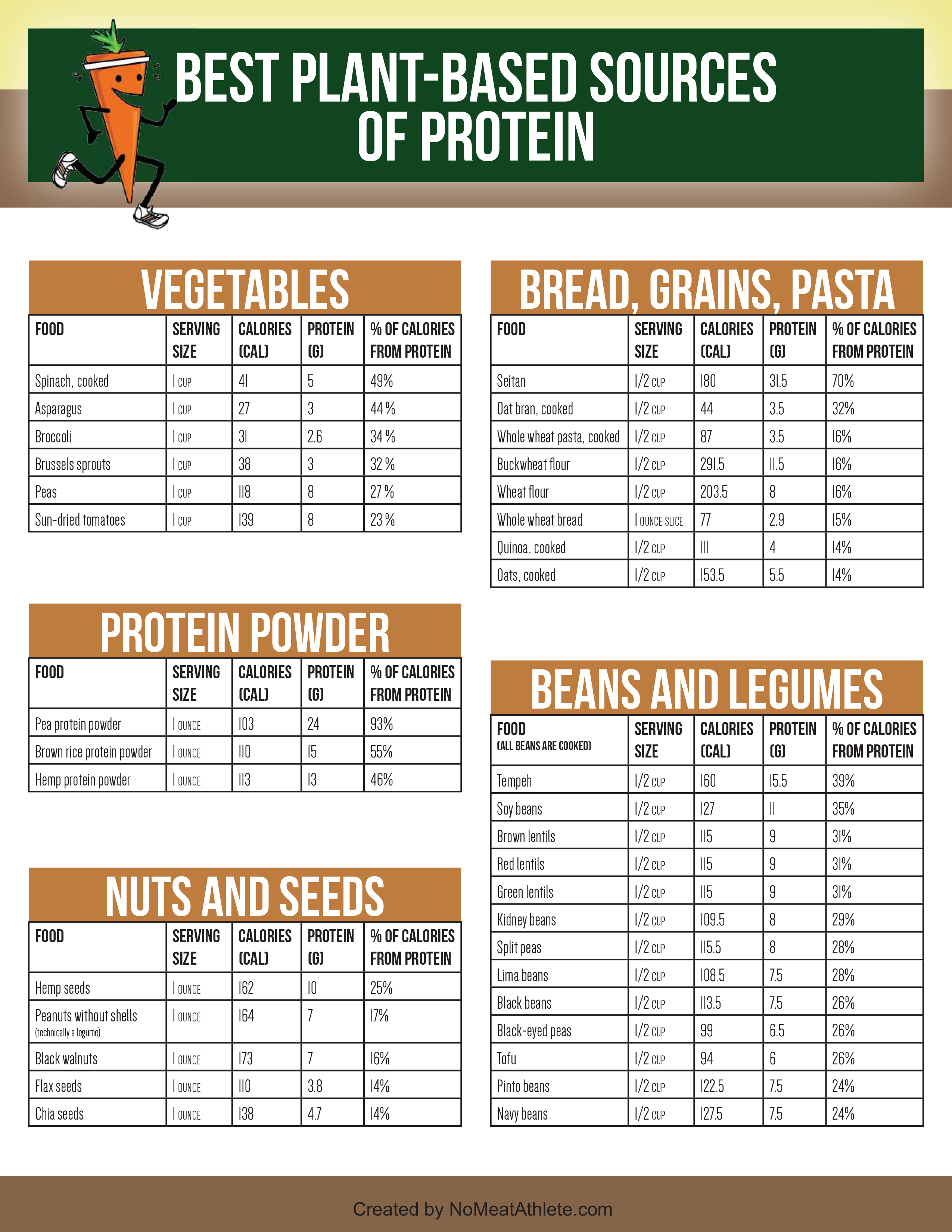 Protein In Vegetarian Food Chart