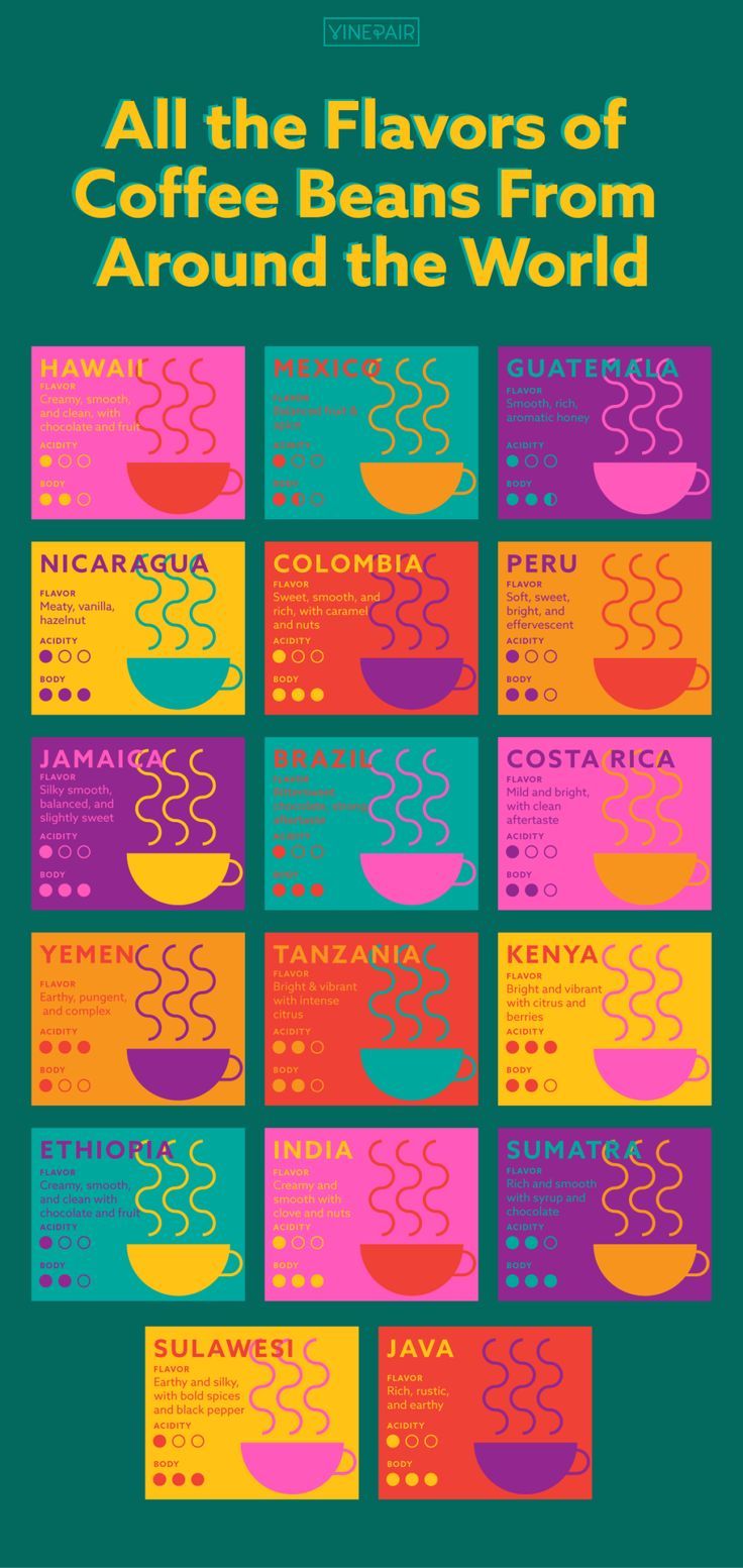 All the Flavors of Coffee Beans From Around the World (Infographic) in ...