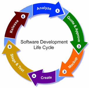 We provide consulting services to cater to all phases of Software ...