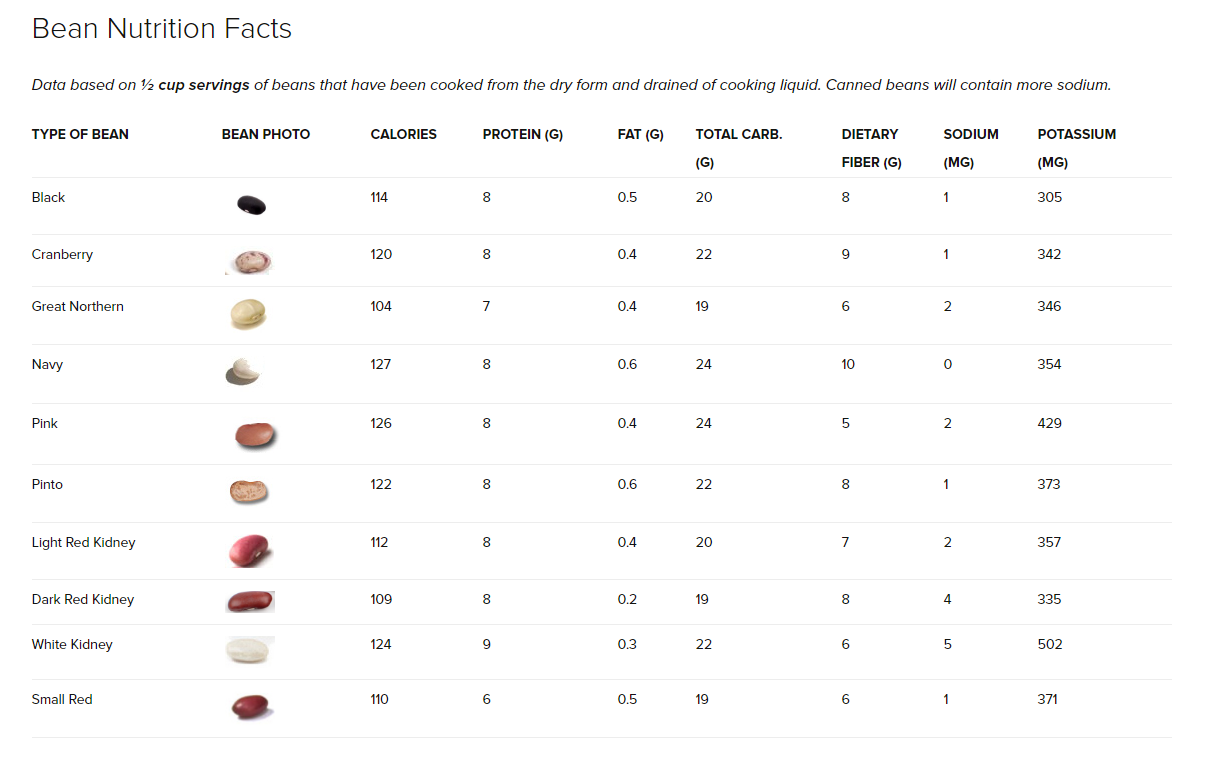 Great Bean Nutrition Chart from the Bean Institute Beans Nutrition ...