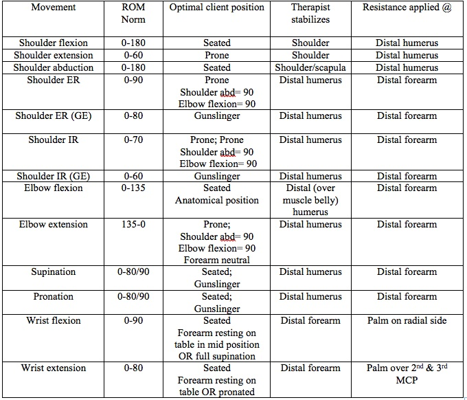 Manual Muscle Test Grading Scale