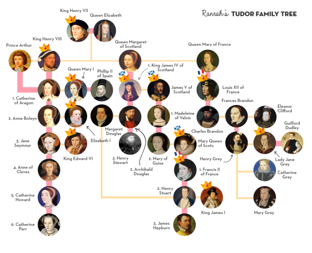 Pin by Lilianespejo on HISTOYR THE TUDOR | Henry viii family tree ...