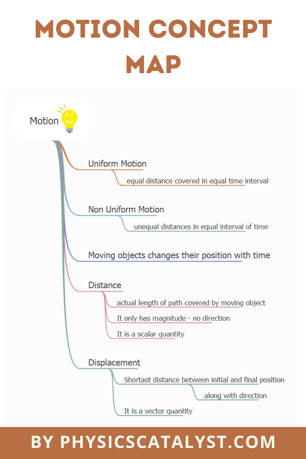 Learn about concept of motion, distance and displacement Learn Physics ...