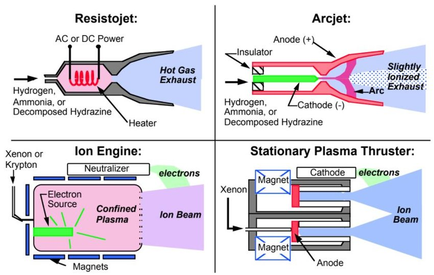 Electric Propulsion System Diagram