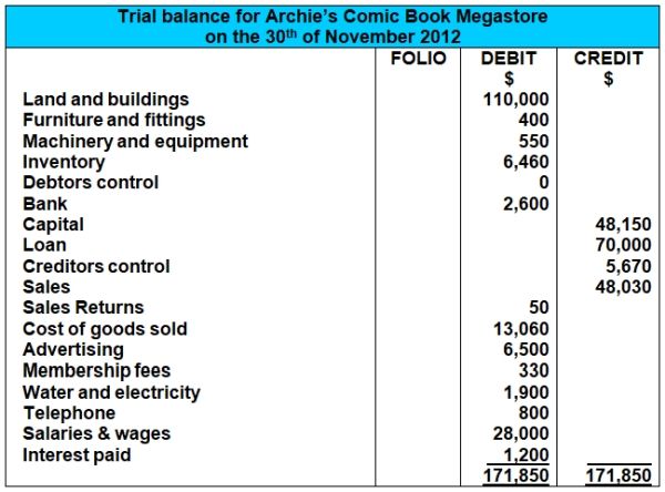 Trial Balance And Final Accounts