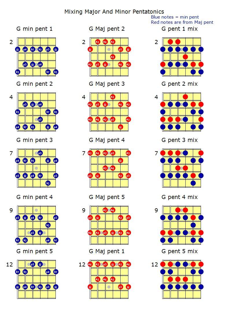 major and minor pentatonic scales guitar Printable pentatonic scale guitar