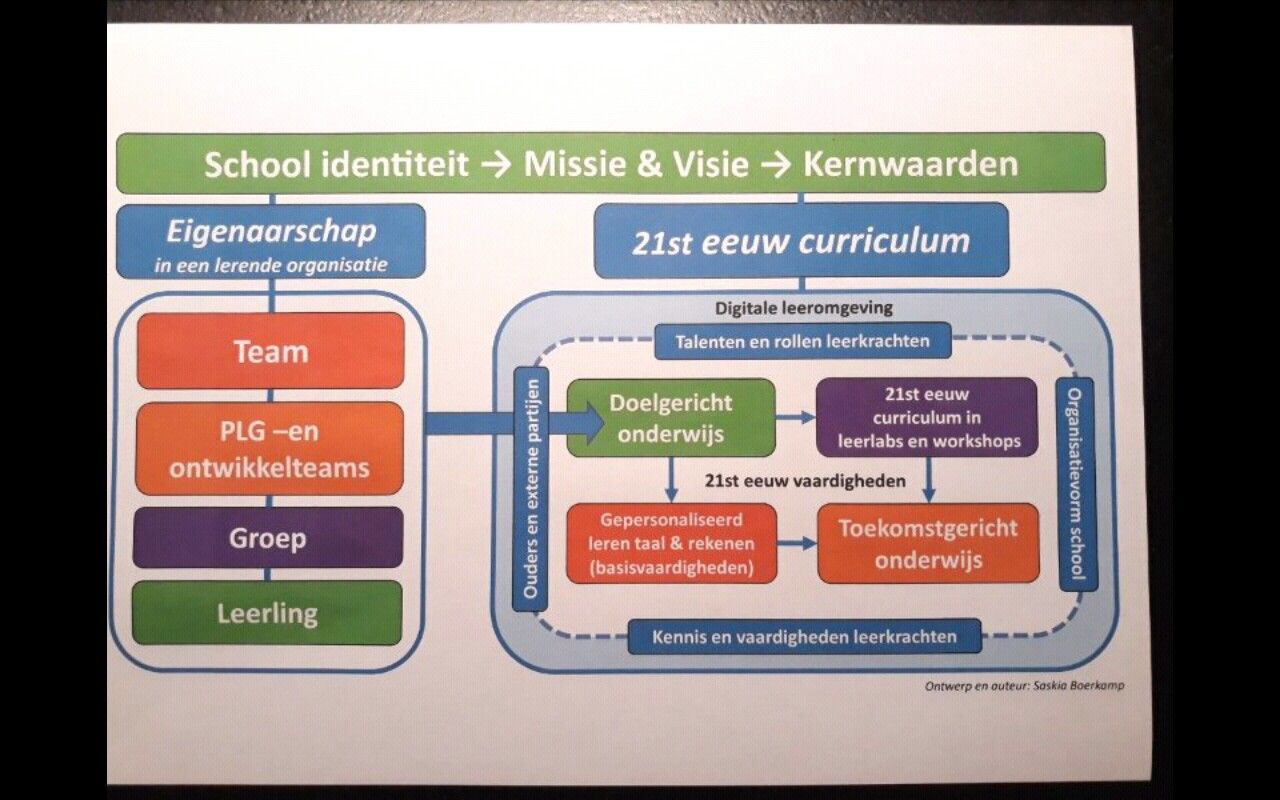 Curriculum, Education, Resume, Teaching Plan, Onderwijs, Learning