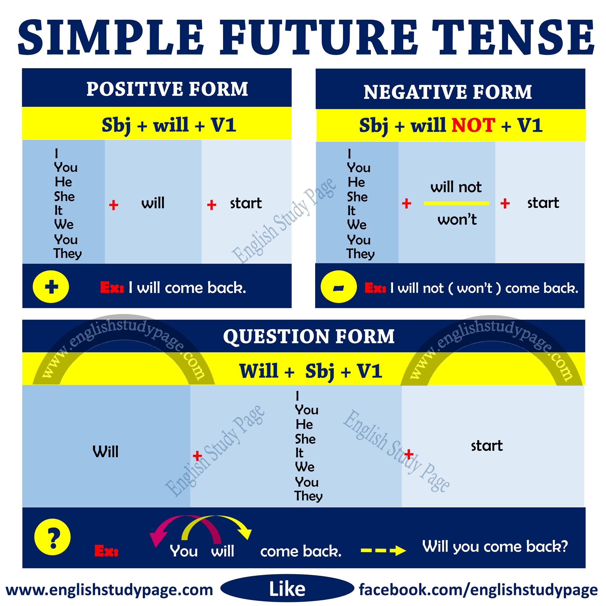 SIMPLE FUTURE TENSE This post includes detailed expressions about ...