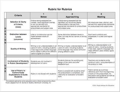 Terrific Rubric to Help You Create Rubrics for Your Class Inquiry Based ...