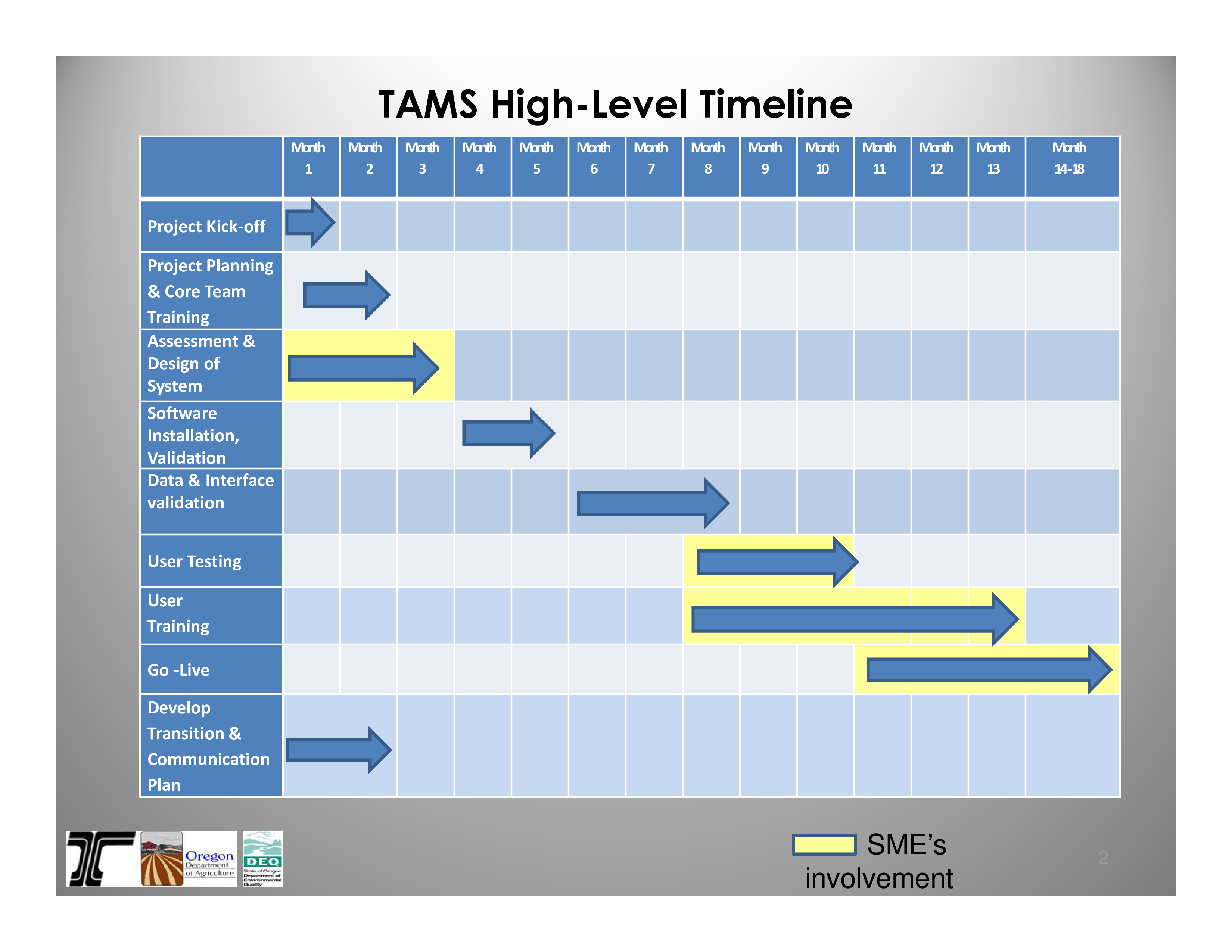 High Level Timeline - How to create a High Level Timeline? Download ...