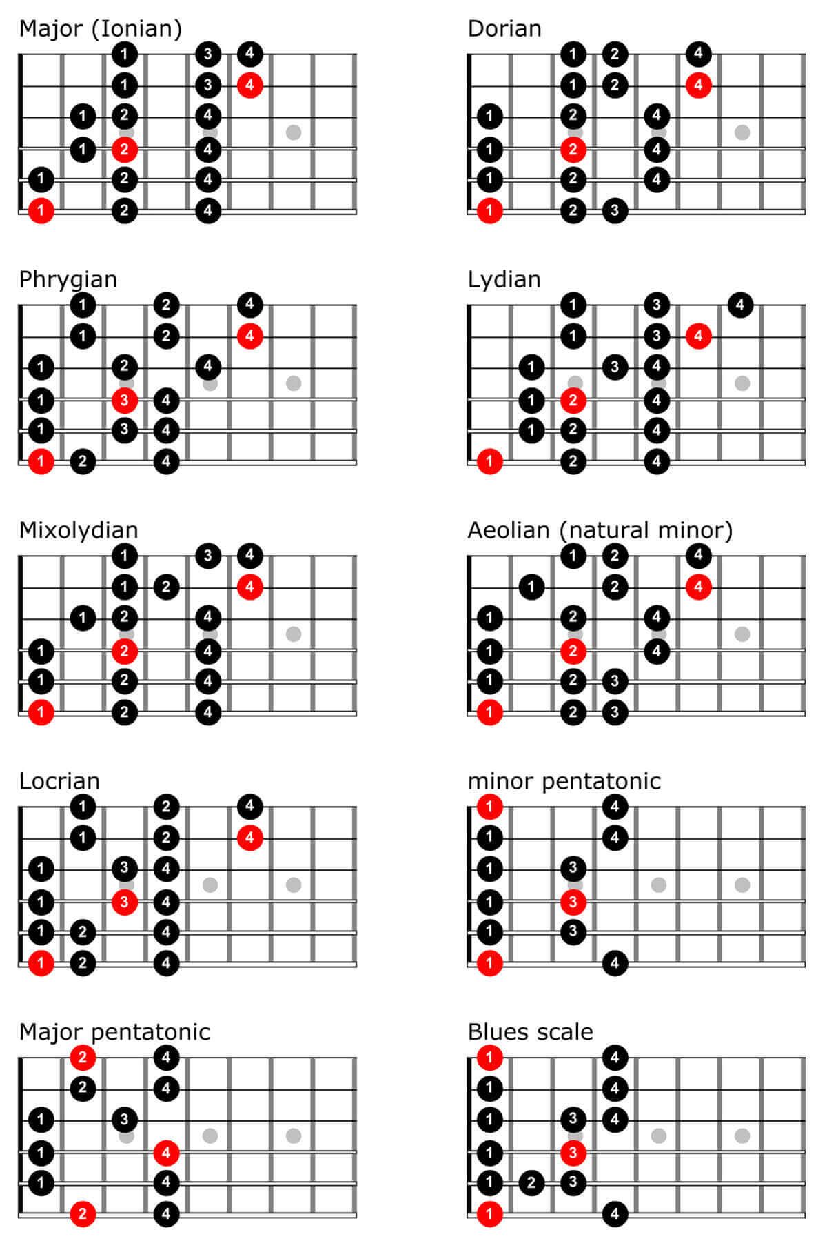 Guitar Scales Chart For Beginners