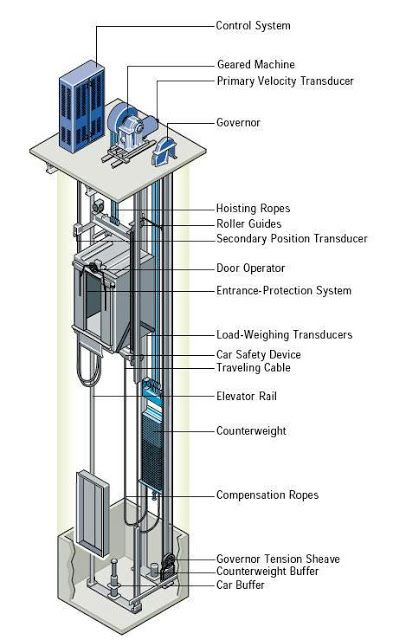 Activity Diagram For Elevator System