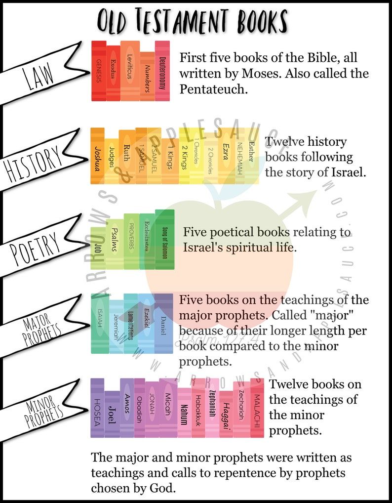 an old testament book chart with different books and the words in each ...