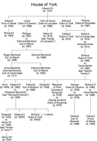 King George Iii Family Tree