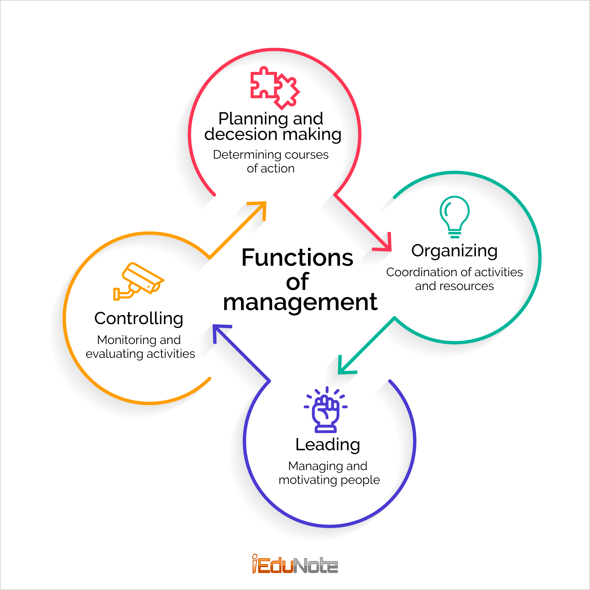 Functions of Management | Resource management, Fun worksheets, Management