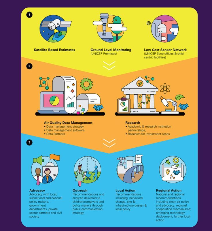 Infographic and brochure design for UNICEF | Technology and society ...