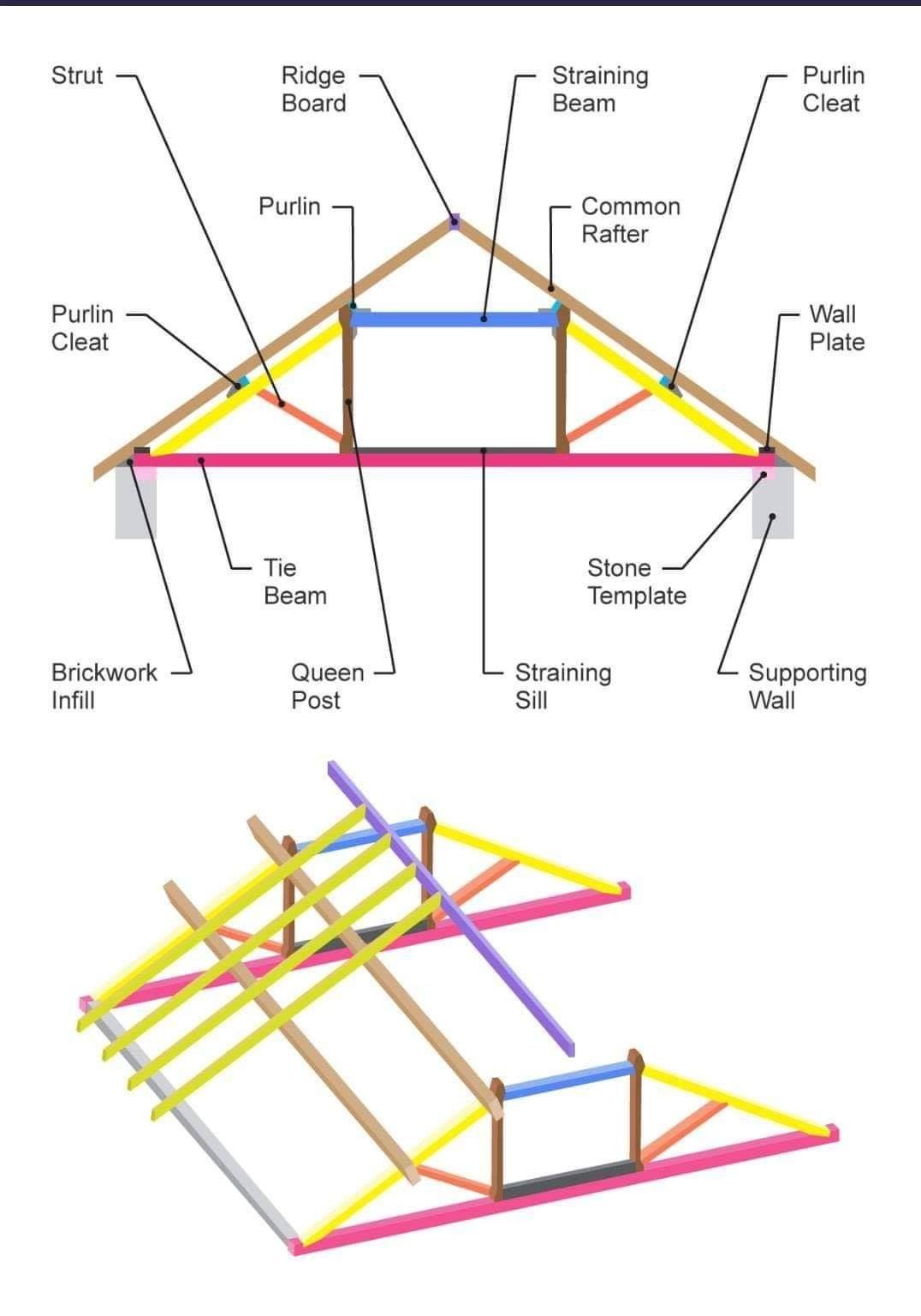 Structural Engineering, Civil Engineering, Truss Structure, Roof ...