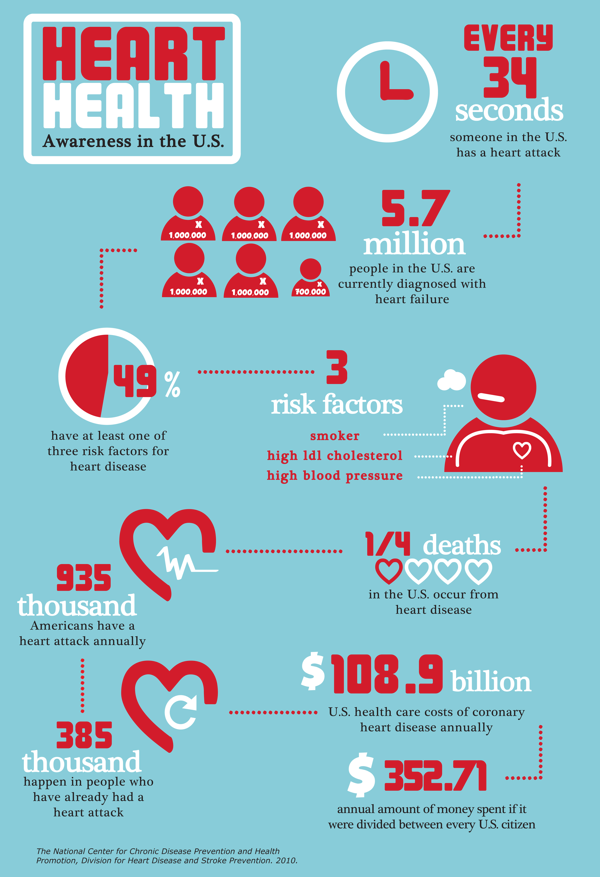 Infographic Heart Disease