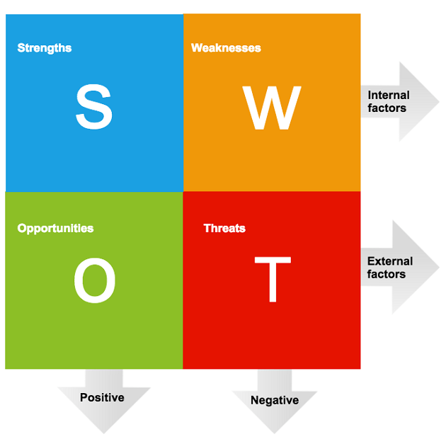 Why SWOT analysis become SWOC analysis? | Think Marketing | Marketing ...