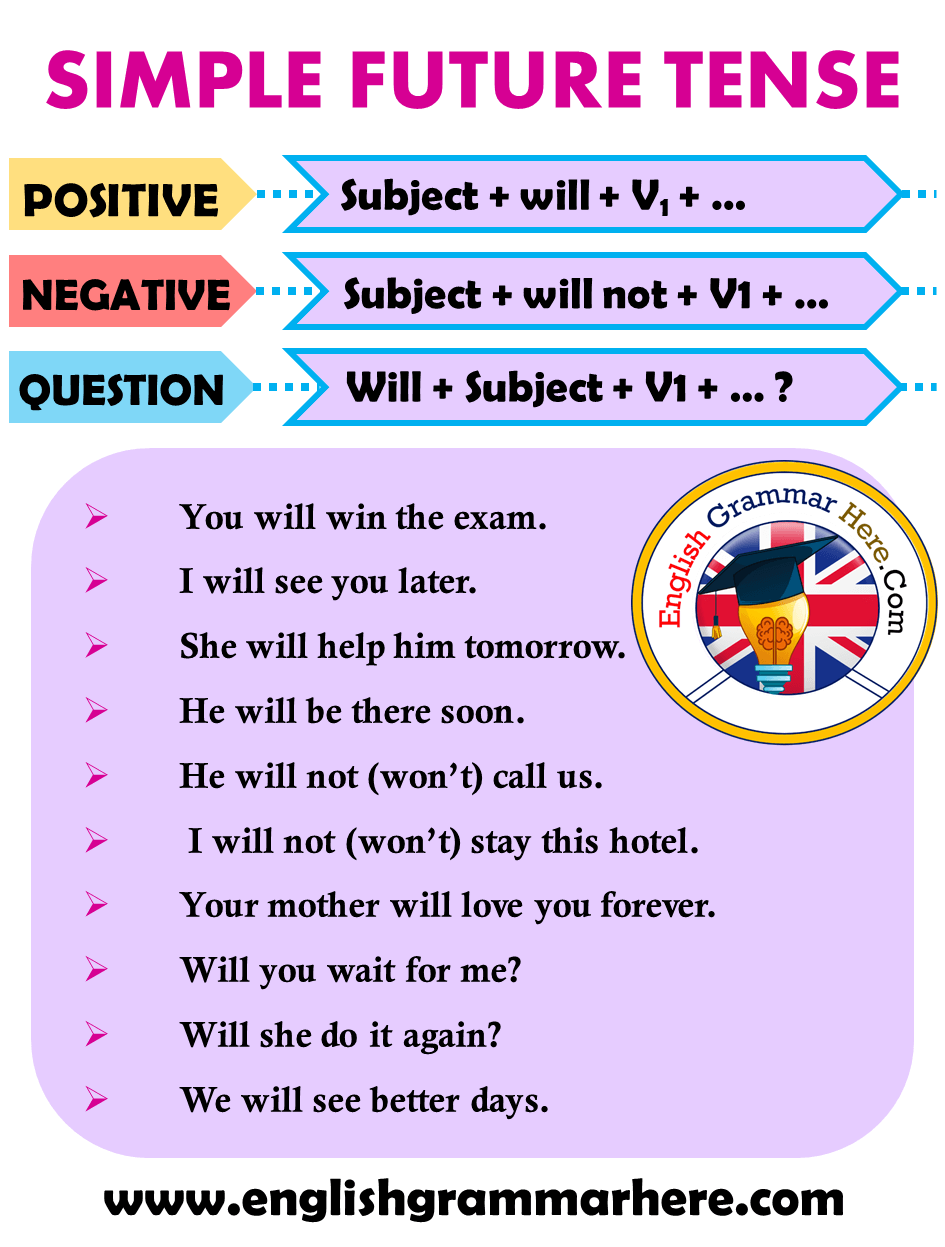 an english poster with the words simple future tense and negative ...