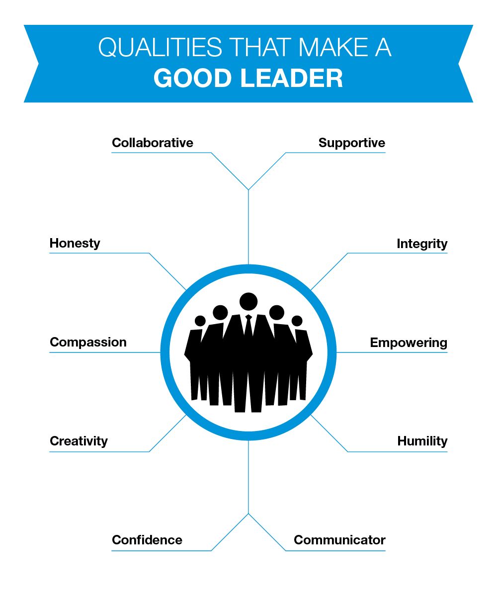 What qualities make a good leader | Infographic, Leadership management ...