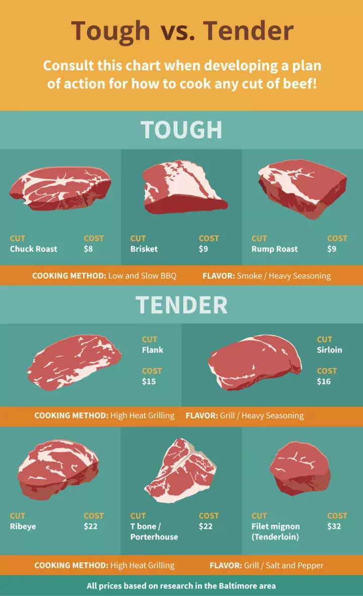 These Are The Best Cuts Of Steak To Grill | HuffPost Life | Cooking ...