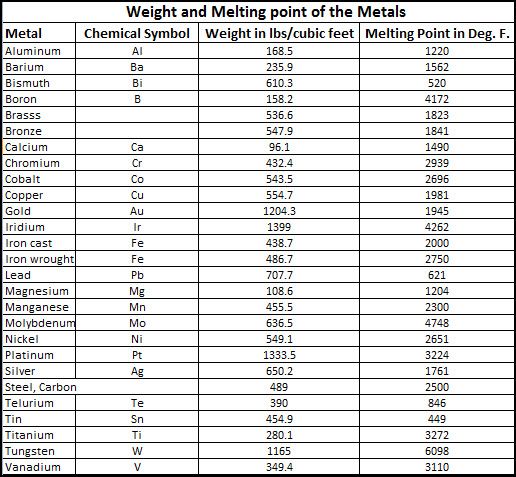 Table of Metals: Weight and Melting Points