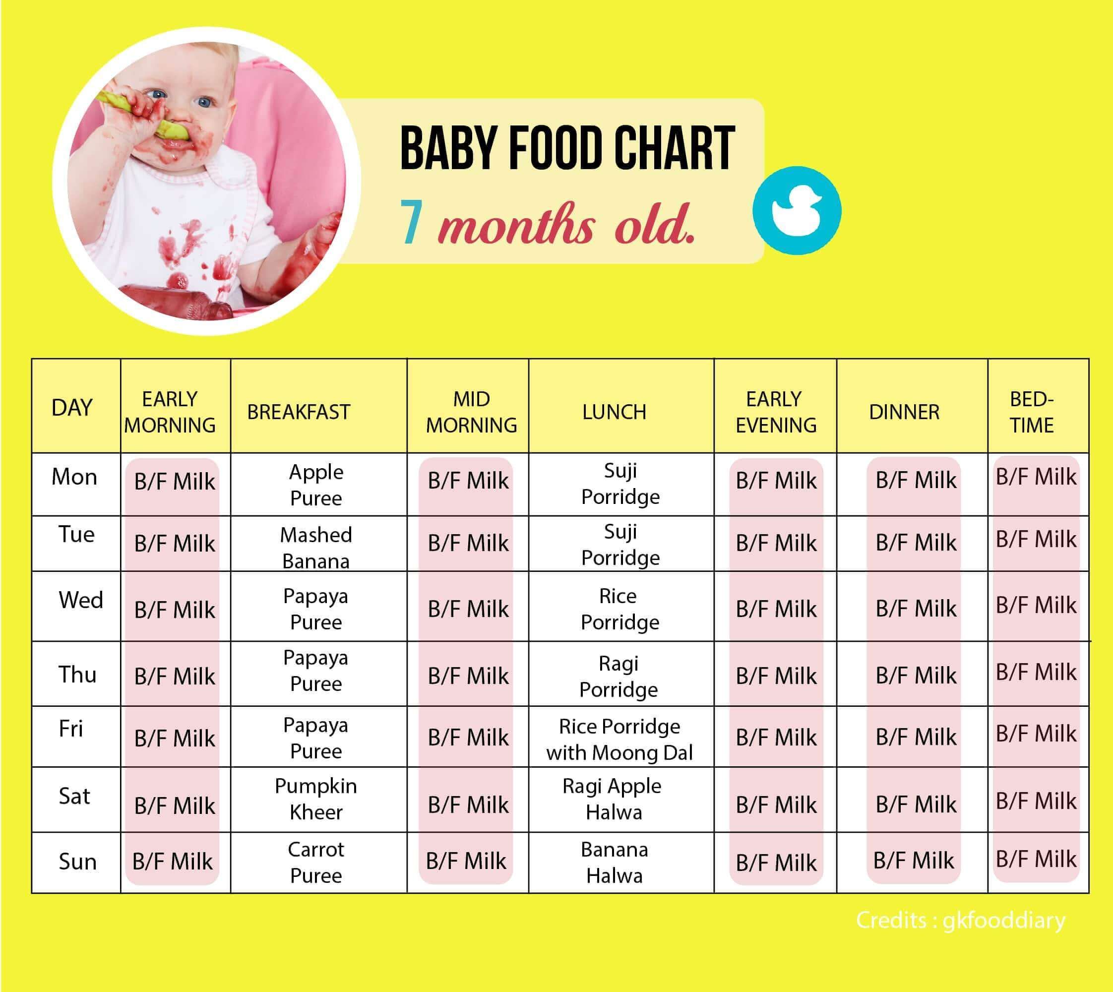 food-chart-for-a-7-month-old-baby | Baby food recipes, 7 months baby ...