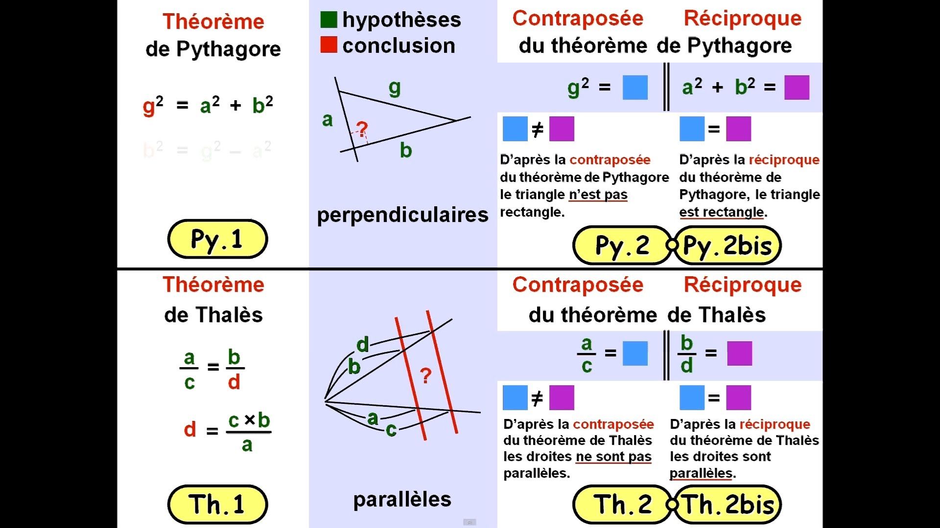 Ch2-4 / Théorèmes de Pythagore et de Thalès (et leurs réciproques) : étude  comparée | Théorème pythagore, Pythagore, Carte mentale maths