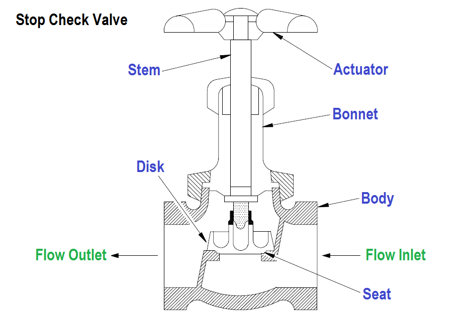 Stop Check valve Building Crafts, Process Control, Water Valves, Master ...