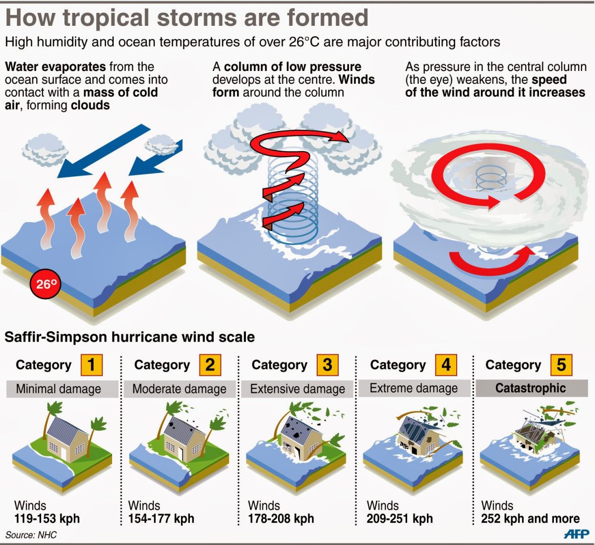 Easy Hurricane Diagram