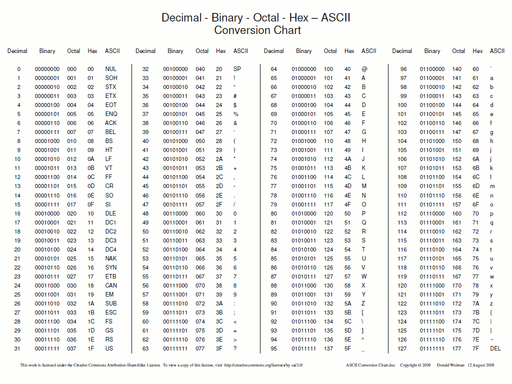 Ascii Table C Programming